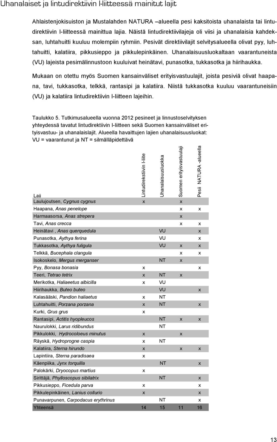 Pesivät direktiivilajit selvitysalueella olivat pyy, luhtahuitti, kalatiira, pikkusieppo ja pikkulepinkäinen.