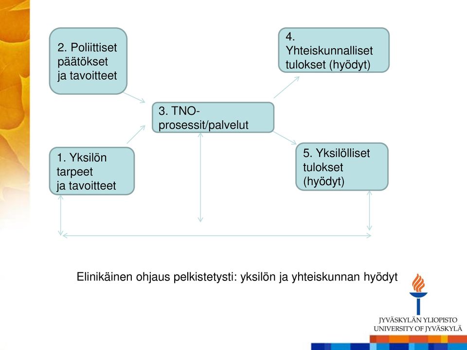 TNOprosessit/palvelut 1. Yksilön tarpeet ja tavoitteet 5.