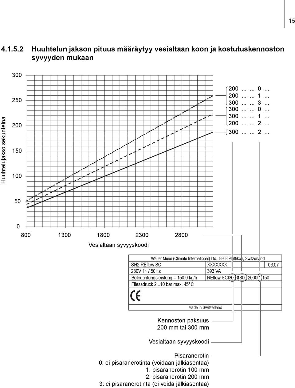 8808 Pfäffikon, Switzerland SC XXXXXXX 03.07 230V 1~ / 50Hz 393 VA Befeuchtungsleistung = 150.0 kg/h REflow SC 300 1800 2000 1 150 Fliessdruck 2...10 bar max.