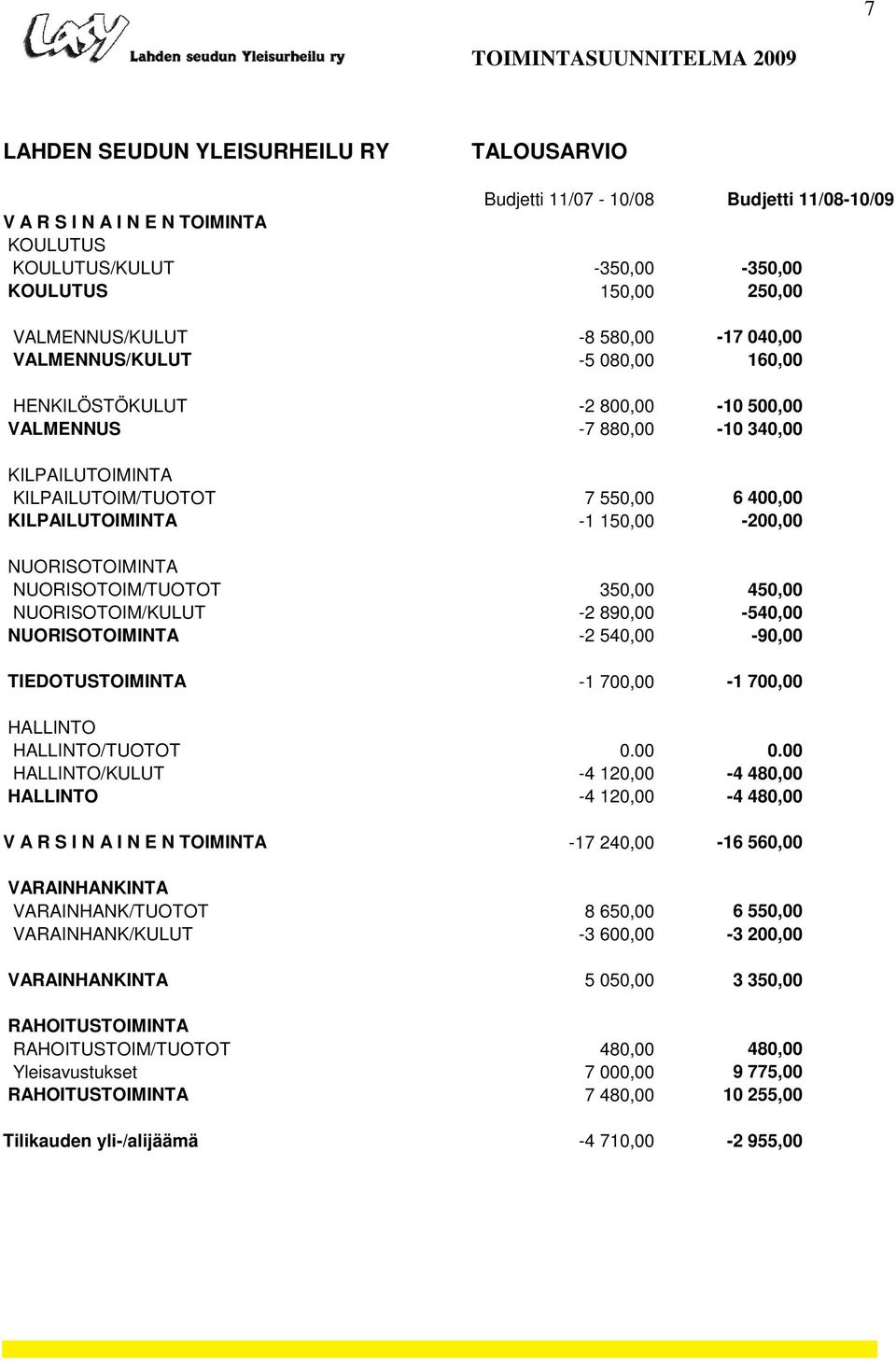150,00-200,00 NUORISOTOIMINTA NUORISOTOIM/TUOTOT 350,00 450,00 NUORISOTOIM/KULUT -2 890,00-540,00 NUORISOTOIMINTA -2 540,00-90,00 TIEDOTUSTOIMINTA -1 700,00-1 700,00 HALLINTO HALLINTO/TUOTOT 0.00 0.