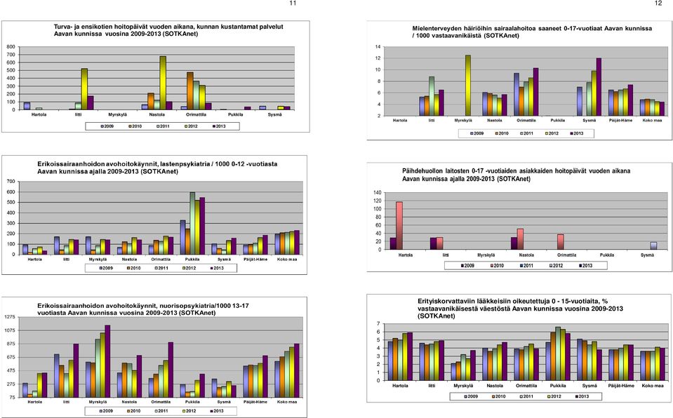 2013 7 6 5 4 3 2 1 0 Erityiskorvattaviin lääkkeisiin oikeutettuja 0-15-vuotiaita, % vastaavanikäisestä väestöstä Aavan