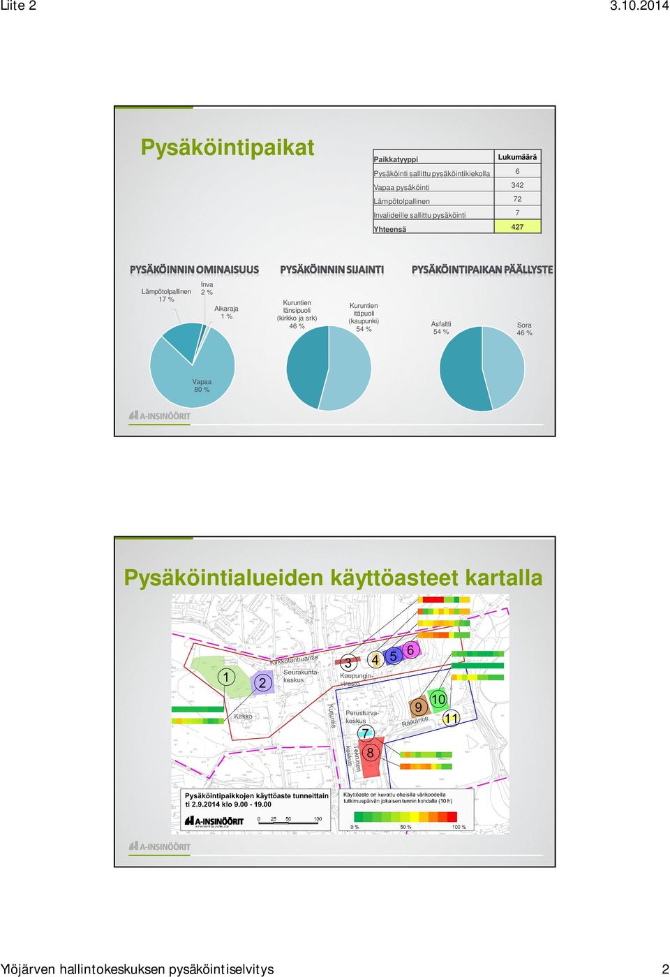 Lämpötolpallinen 72 Invalideille sallittu pysäköinti 7 427 Yhteensä Lämpötolpallinen 17 % 6