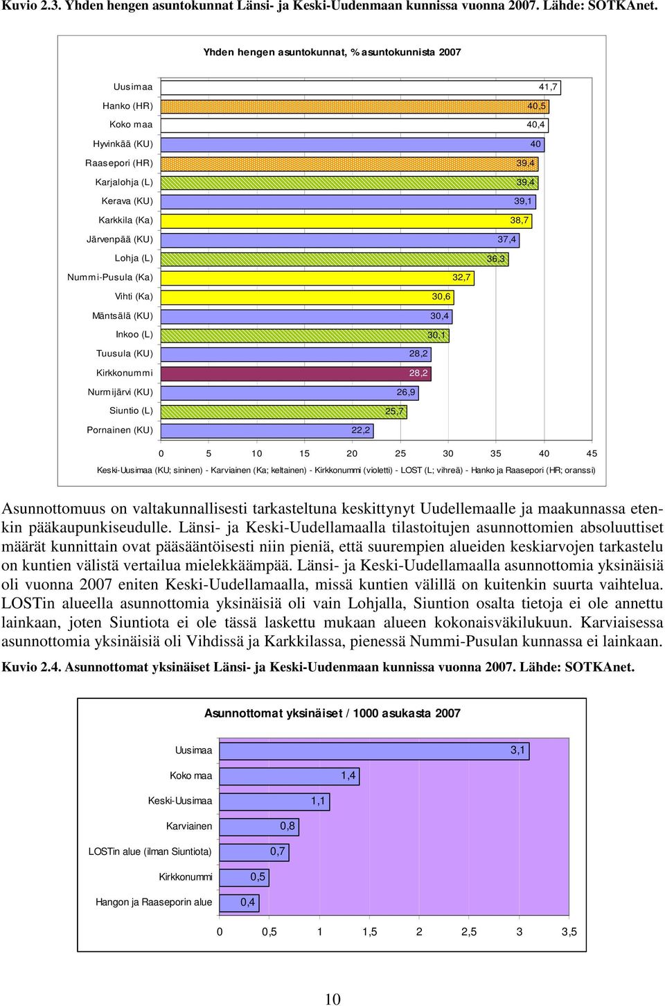 36,3 Nummi-Pusula (Ka) 3,7 Vihti (Ka) Mäntsälä (KU) Inkoo (L) Tuusula (KU) Kirkkonummi Nurmijärvi (KU) Siuntio (L) 3,6 3, 3,1 8, 8, 6,9 5,7 Pornainen (KU), 5 1 15 5 3 35 5 Keski-Uusimaa (KU; sininen)