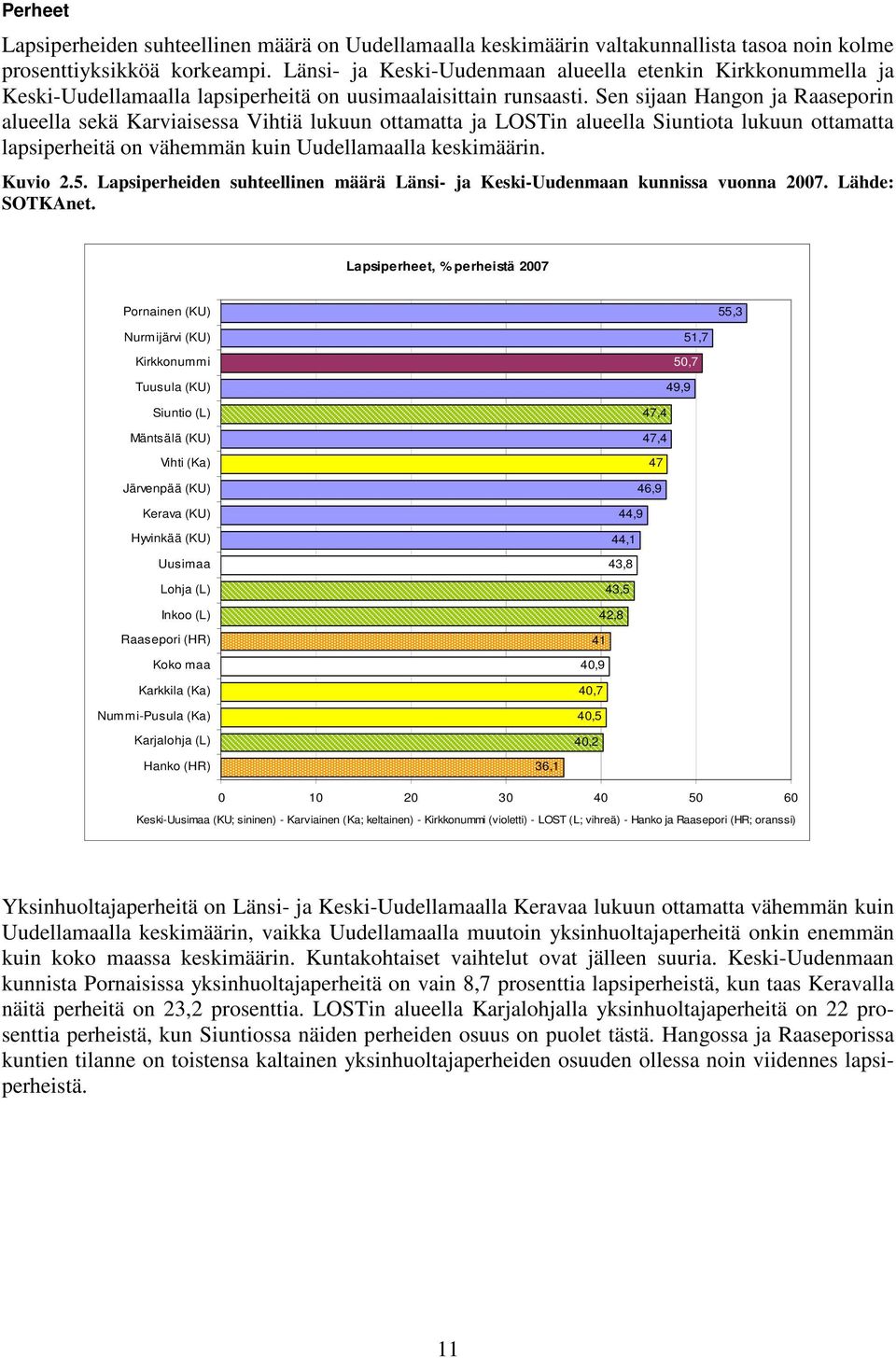 Sen sijaan Hangon ja Raaseporin alueella sekä Karviaisessa Vihtiä lukuun ottamatta ja LOSTin alueella Siuntiota lukuun ottamatta lapsiperheitä on vähemmän kuin Uudellamaalla keskimäärin. Kuvio.5.