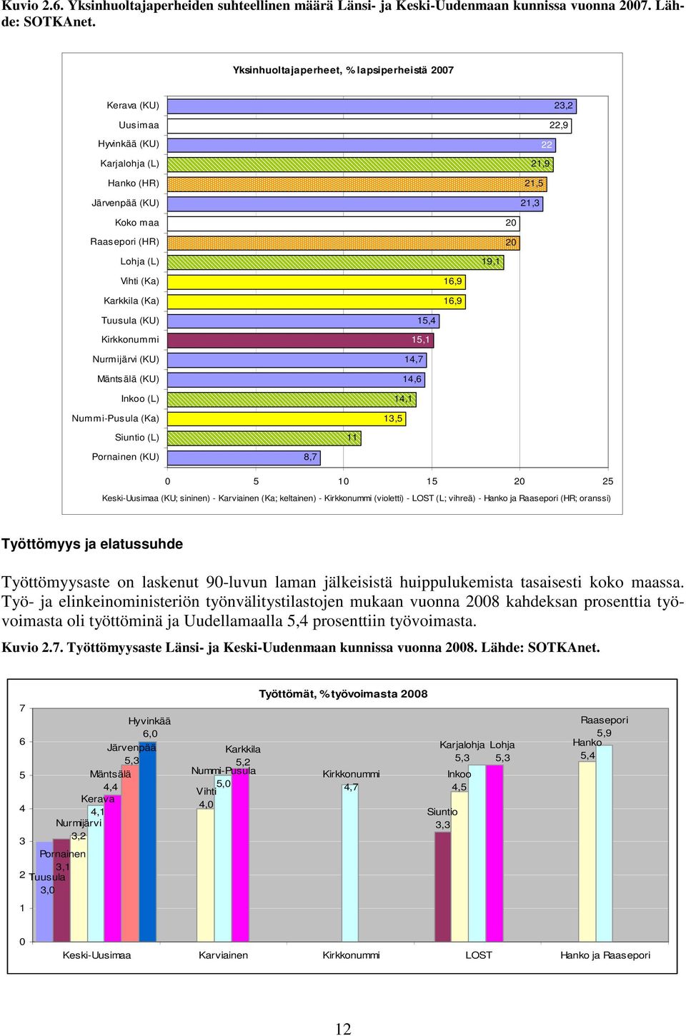 16,9 16,9 Tuusula (KU) Kirkkonummi Nurmijärvi (KU) Mäntsälä (KU) Inkoo (L) Nummi-Pusula (Ka) 15, 15,1 1,7 1,6 1,1 13,5 Siuntio (L) 11 Pornainen (KU) 8,7 5 1 15 5 Keski-Uusimaa (KU; sininen) -