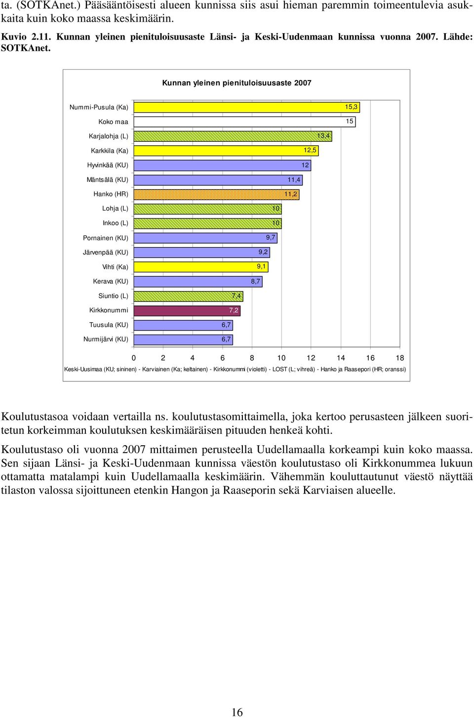 Kunnan yleinen pienituloisuusaste 7 Nummi-Pusula (Ka) Koko maa 15,3 15 Karjalohja (L) 13, Karkkila (Ka) Hyvinkää (KU) 1,5 1 Mäntsälä (KU) Hanko (HR) 11, 11, Lohja (L) Inkoo (L) Pornainen (KU)