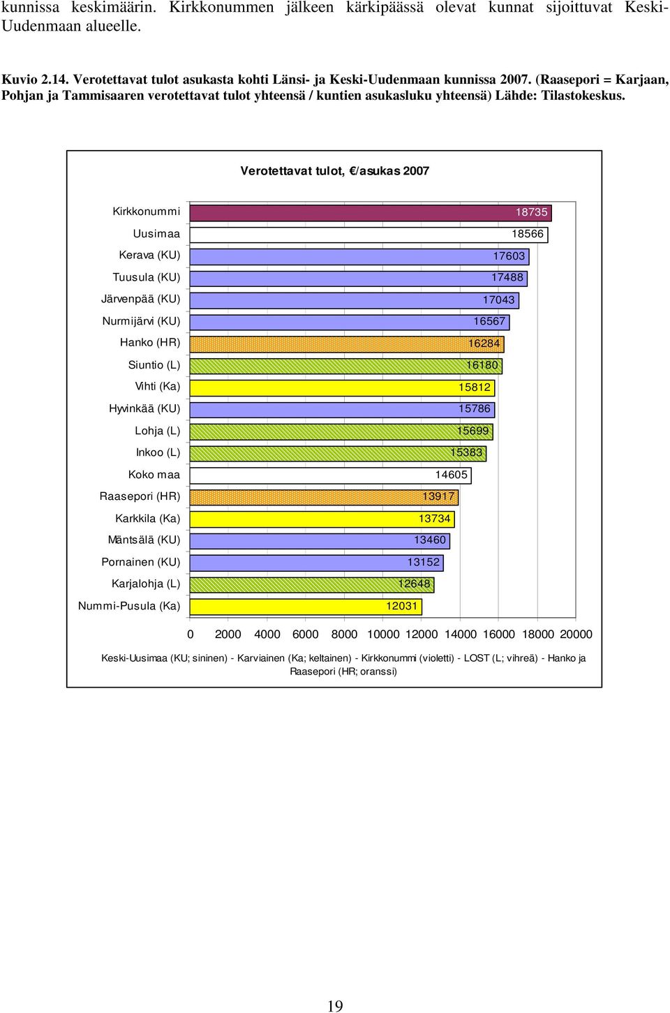 Verotettavat tulot, /asukas 7 Kirkkonummi Uusimaa Kerava (KU) Tuusula (KU) Järvenpää (KU) Nurmijärvi (KU) Hanko (HR) Siuntio (L) Vihti (Ka) Hyvinkää (KU) Lohja (L) Inkoo (L) Koko maa Raasepori (HR)