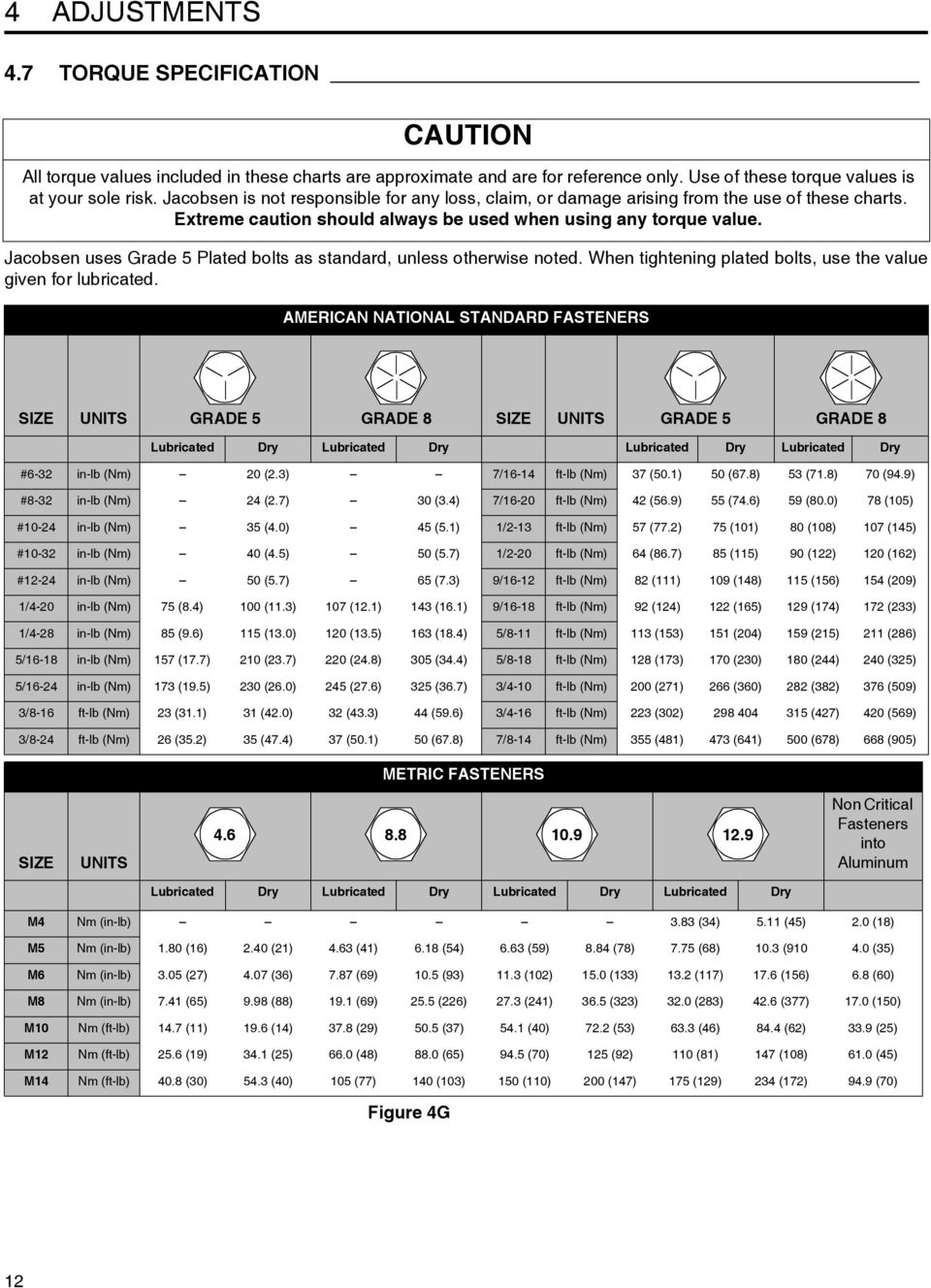 Jacobsen uses Grade 5 Plated bolts as standard, unless otherwise noted. When tightening plated bolts, use the value given for lubricated.