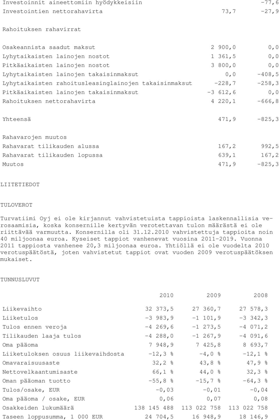 -3 612,6 0,0 Rahoituksen nettorahavirta 4 220,1-666,8 Yhteensä 471,9-825,3 Rahavarojen muutos Rahavarat tilikauden alussa 167,2 992,5 Rahavarat tilikauden lopussa 639,1 167,2 Muutos 471,9-825,3