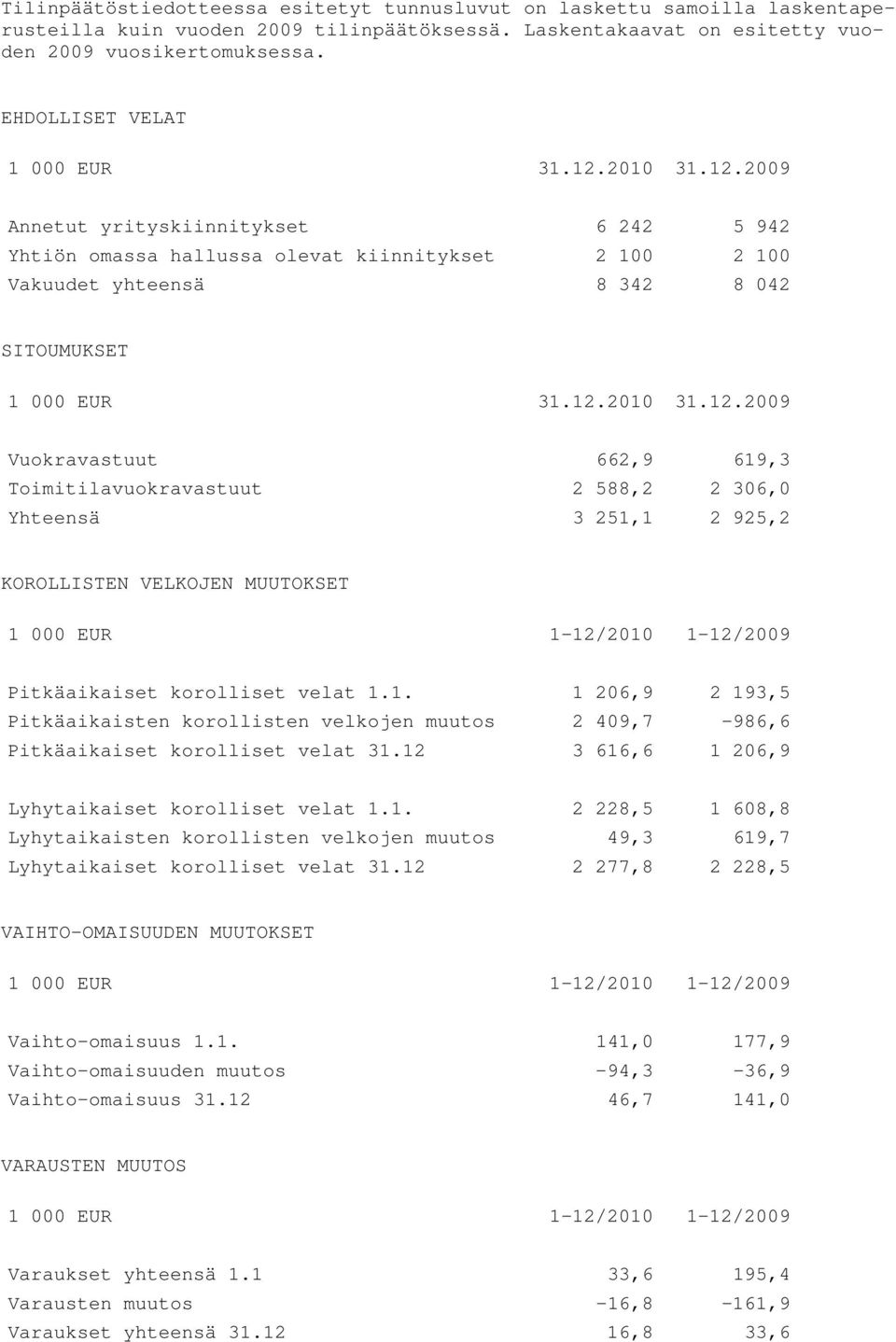 12.2010 31.12.2009 Vuokravastuut 662,9 619,3 Toimitilavuokravastuut 2 588,2 2 306,0 Yhteensä 3 251,1 2 925,2 KOROLLISTEN VELKOJEN MUUTOKSET 1 000 EUR 1-12/2010 1-12/2009 Pitkäaikaiset korolliset velat 1.