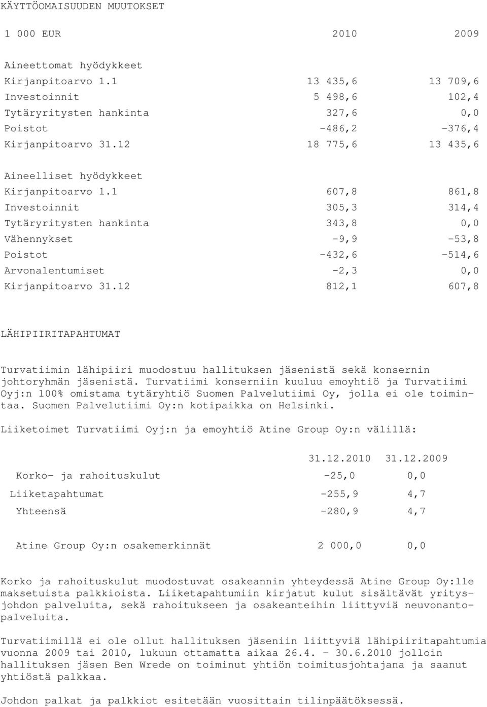 1 607,8 861,8 Investoinnit 305,3 314,4 Tytäryritysten hankinta 343,8 0,0 Vähennykset -9,9-53,8 Poistot -432,6-514,6 Arvonalentumiset -2,3 0,0 Kirjanpitoarvo 31.