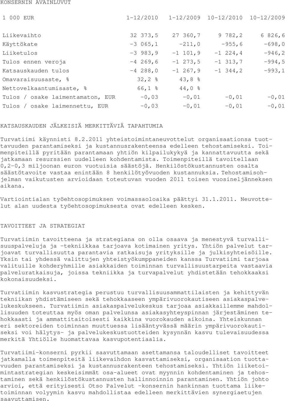 laimentamaton, EUR -0,03-0,01-0,01-0,01 Tulos / osake laimennettu, EUR -0,03-0,01-0,01-0,01 KATSAUSKAUDEN JÄLKEISIÄ MERKITTÄVIÄ TAPAHTUMIA Turvatiimi käynnisti 8.2.