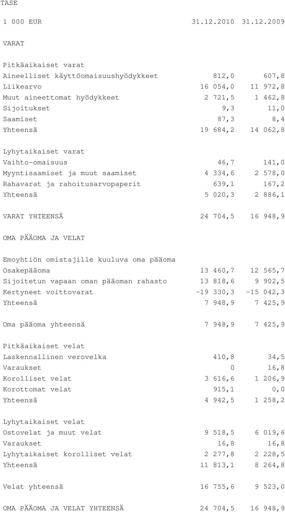 2009 VARAT Pitkäaikaiset varat Aineelliset käyttöomaisuushyödykkeet 812,0 607,8 Liikearvo 16 054,0 11 972,8 Muut aineettomat hyödykkeet 2 721,5 1 462,8 Sijoitukset 9,3 11,0 Saamiset 87,3 8,4 Yhteensä