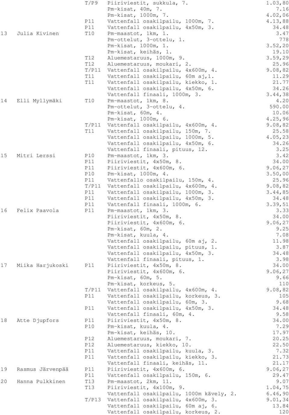 25.96 T/P11 Vattenfall osakilpailu, 4x600m, 4. 9.08,82 T11 Vattenfall osakilpailu, 60m aj,1. 11.29 T11 Vattenfall osakilpailu, kiekko, 1. 21.77 Vattenfall osakilpailu, 4x50m, 6. 34.