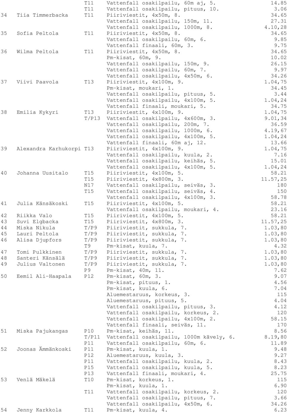 34.65 Pm-kisat, 60m, 9. 10.02 Vattenfall osakilpailu, 150m, 9. 26.15 Vattenfall osakilpailu, 60m, 7. 9.97 Vattenfall osakilpailu, 4x50m, 6. 34.26 37 Viivi Paavola T13 Piiriviestit, 4x100m, 9. 1.04,75 Pm-kisat, moukari, 1.