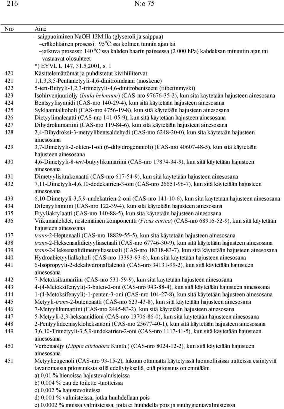 1 420 Käsittelemättömät ja puhdistetut kivihiilitervat 421 1,1,3,3,5-Pentametyyli-4,6-dinitroindaani (moskene) 422 5-tert-Butyyli-1,2,3-trimetyyli-4,6-dinitrobentseeni (tiibetinmyski) 423