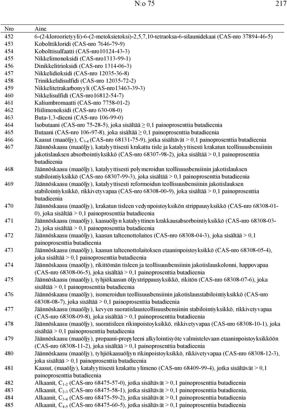 Nikkelitetrakarbonyyli (CAS-nro13463-39-3) 460 Nikkelisulfidi (CAS-nro16812-54-7) 461 Kaliumbromaatti (CAS-nro 7758-01-2) 462 Hiilimonoksidi (CAS-nro 630-08-0) 463 Buta-1,3-dieeni (CAS-nro 106-99-0)