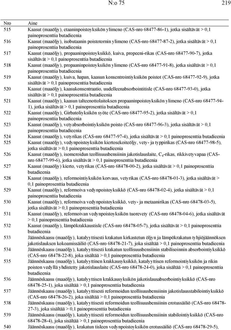 painoprosenttia butadieenia 518 Kaasut (maaöljy), propaaninpoistoyksikön ylimeno (CAS-nro 68477-91-8), jotka sisältävät > 0,1 painoprosenttia butadieenia 519 Kaasut (maaöljy), kuiva, hapan, kaasun