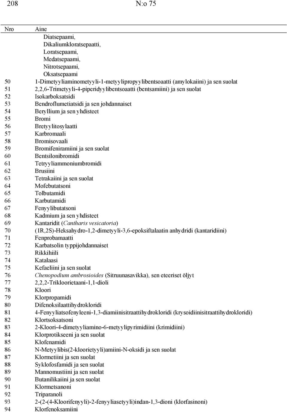 58 Bromisovaali 59 Bromifeniramiini ja 60 Bentsilonibromidi 61 Tetryyliammoniumbromidi 62 Brusiini 63 Tetrakaiini ja 64 Mofebutatsoni 65 Tolbutamidi 66 Karbutamidi 67 Fenyylibutatsoni 68 Kadmium ja