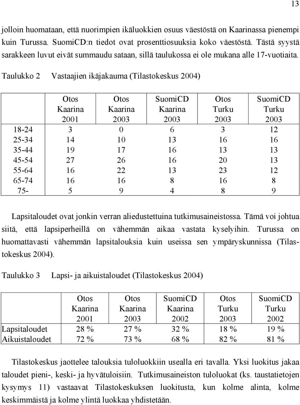 Taulukko 2 Vastaajien ikäjakauma (Tilastokeskus 2004) Otos Otos SuomiCD Otos SuomiCD Kaarina Kaarina Kaarina Turku Turku 18-24 3 0 6 3 12 25-34 14 10 13 16 16 35-44 19 17 16 13 13 45-54 27 26 16 20