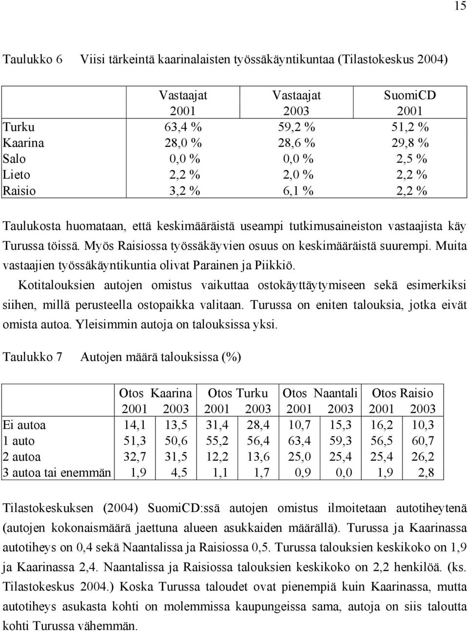 Myös Raisiossa työssäkäyvien osuus on keskimääräistä suurempi. Muita vastaajien työssäkäyntikuntia olivat Parainen ja Piikkiö.