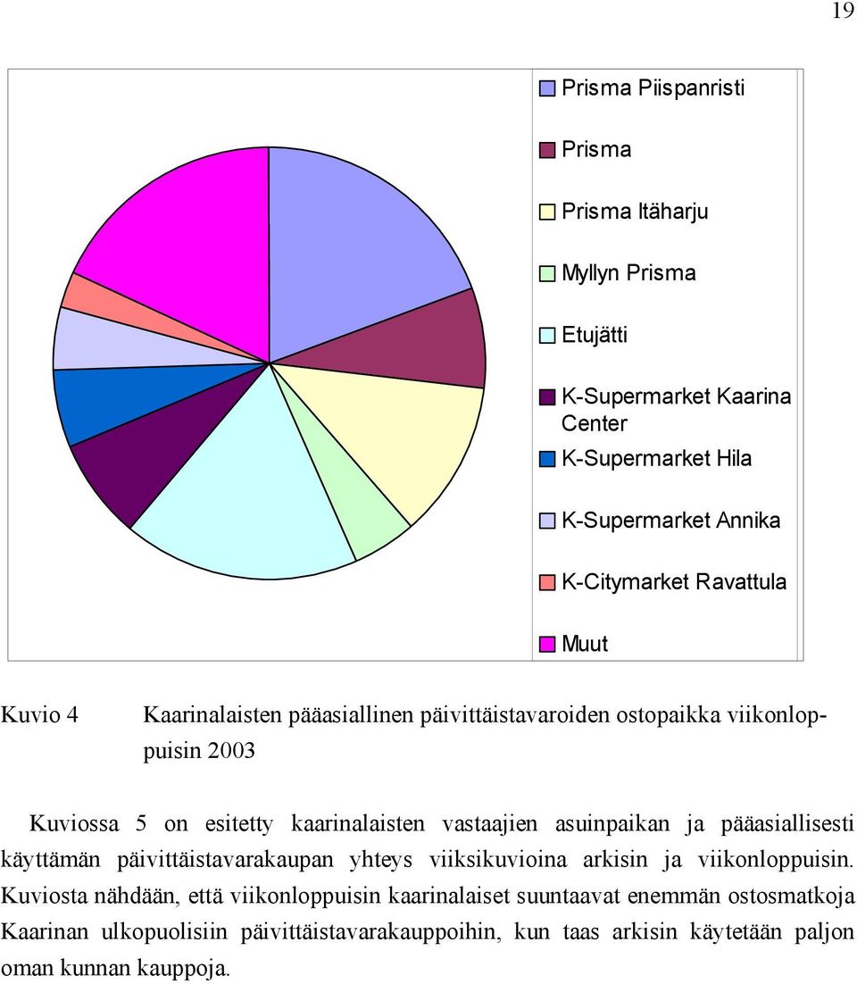 asuinpaikan ja pääasiallisesti käyttämän päivittäistavarakaupan yhteys viiksikuvioina arkisin ja viikonloppuisin.