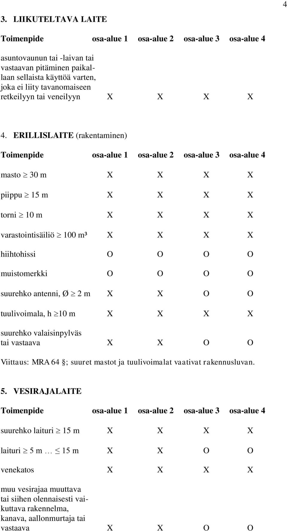 Ø 2 m X X O O tuulivoimala, h 10 m X X X X suurehko valaisinpylväs tai vastaava X X O O Viittaus: MRA 64 ; suuret mastot ja tuulivoimalat vaativat rakennusluvan. 5.