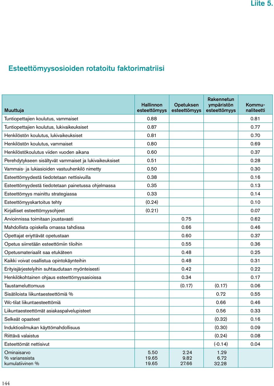 37 Perehdytykseen sisältyvät vammaiset ja lukivaikeuksiset 0.51 0.28 Vammais- ja lukiasioiden vastuuhenkilö nimetty 0.50 0.30 Esteettömyydestä tiedotetaan nettisivuilla 0.38 0.