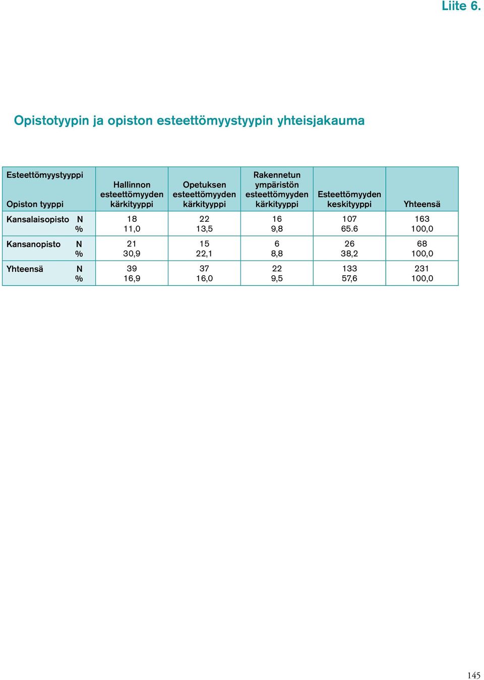 esteettömyyden kärkityyppi Opetuksen esteettömyyden kärkityyppi Rakennetun ympäristön esteettömyyden