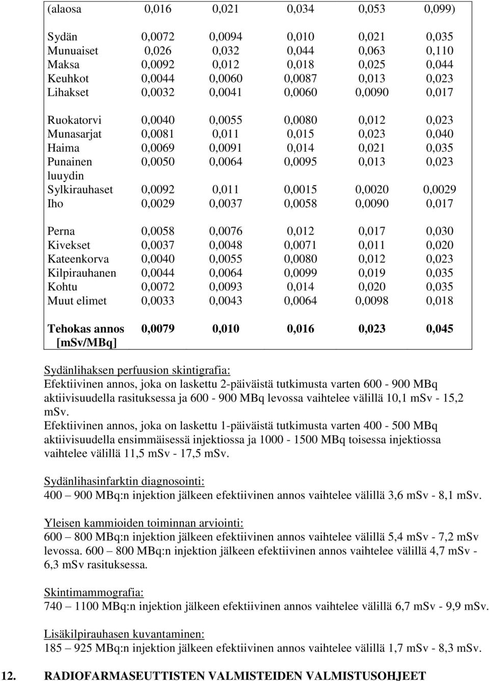 0,040 0,035 0,0029 0,017 Perna Kivekset Kateenkorva Kilpirauhanen Kohtu Muut elimet 0,0058 0,0037 0,0040 0,0044 0,0072 0,0033 0,0076 0,0048 0,0055 0,0064 0,0093 0,0043 0,0071 0,0080 0,0099 0,0064