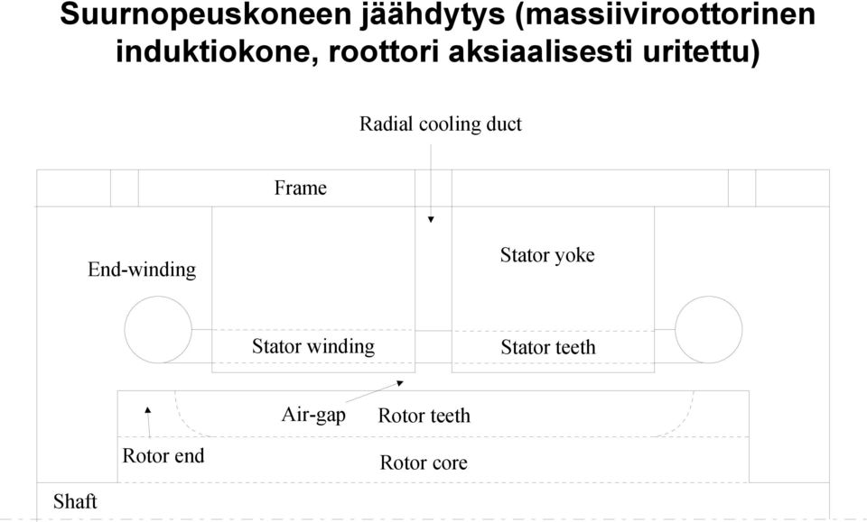 cooling duct Frame End-winding Stator yoke Stator
