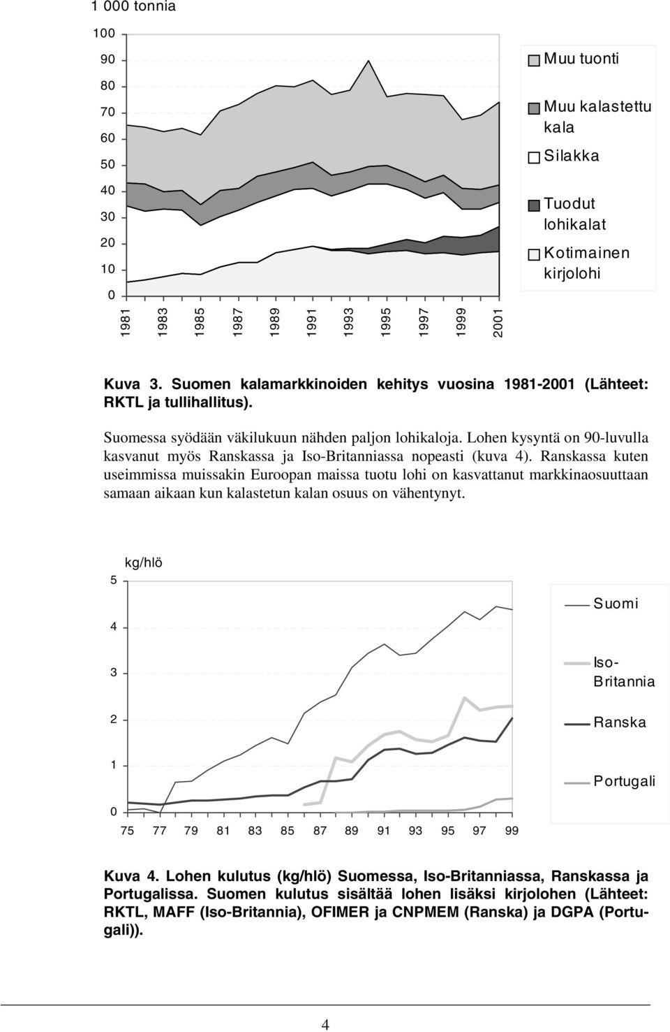 Lohen kysyntä on 90-luvulla kasvanut myös Ranskassa ja Iso-Britanniassa nopeasti (kuva 4).