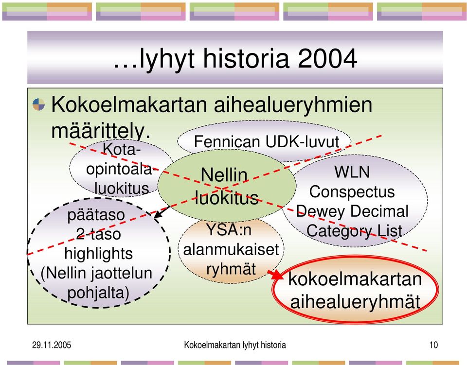 Fennican UDK-luvut Nellin luokitus YSA:n alanmukaiset ryhmät WLN Conspectus