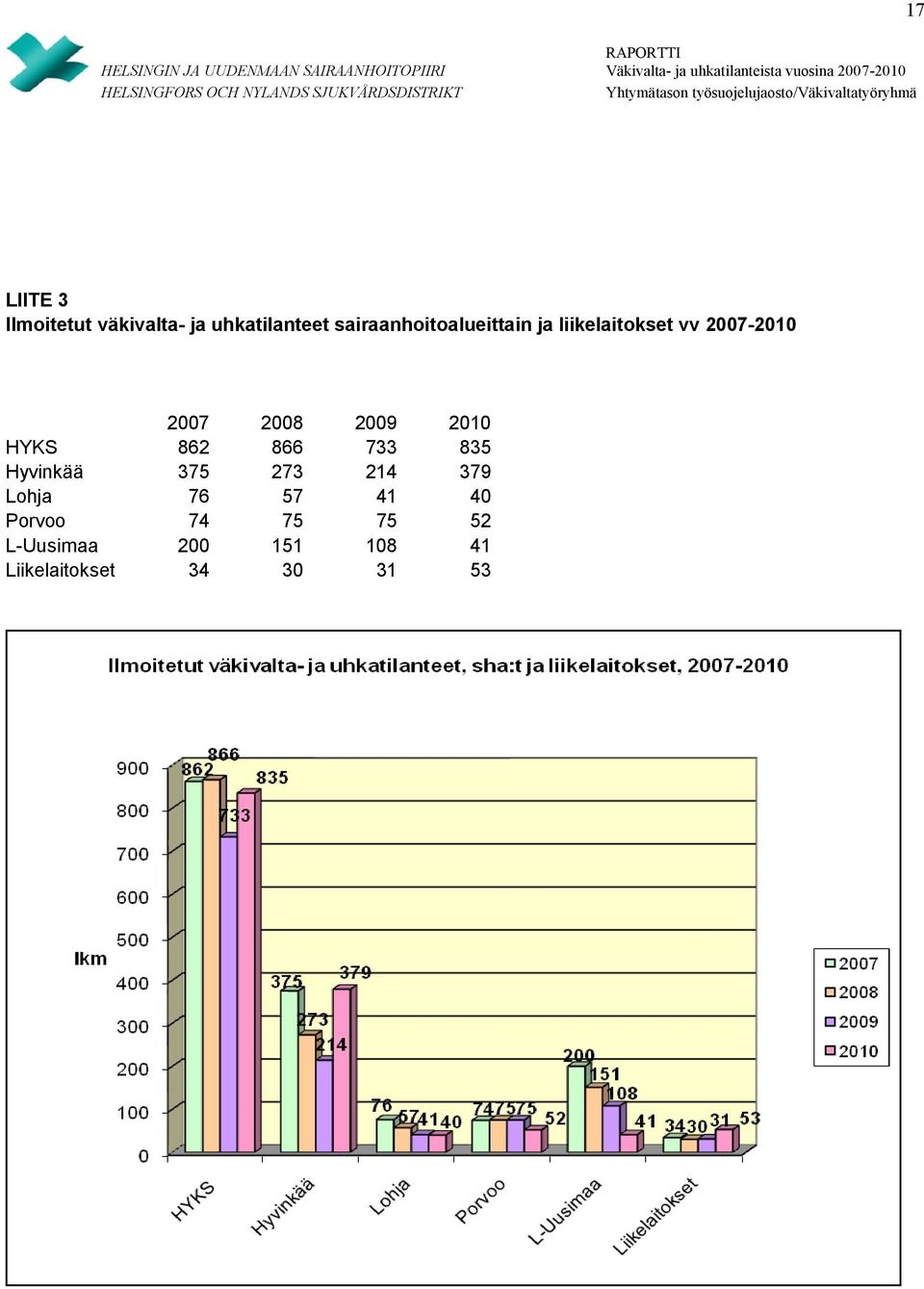 2009 2010 HYKS 862 866 733 835 Hyvinkää 375 273 214 379 Lohja 76