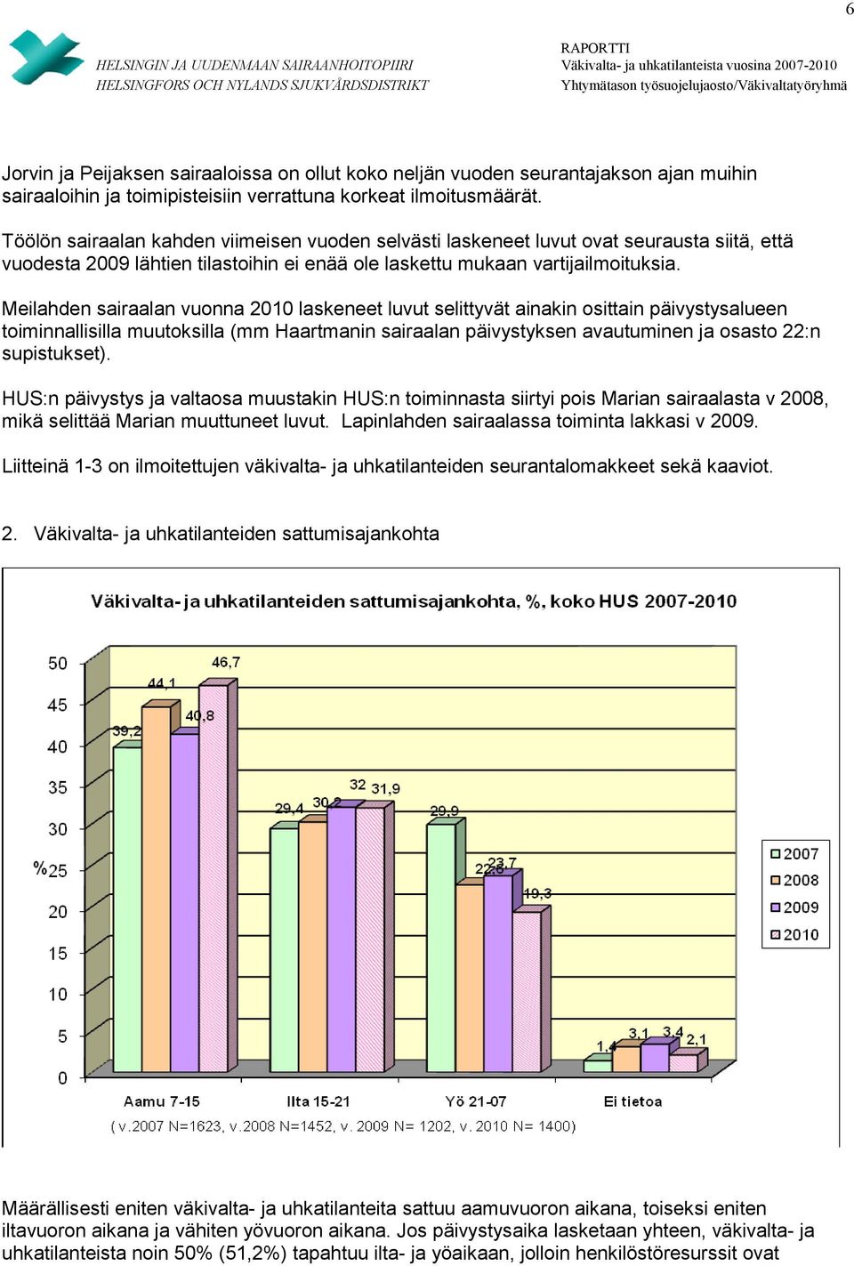 Meilahden sairaalan vuonna 2010 laskeneet luvut selittyvät ainakin osittain päivystysalueen toiminnallisilla muutoksilla (mm Haartmanin sairaalan päivystyksen avautuminen ja osasto 22:n supistukset).