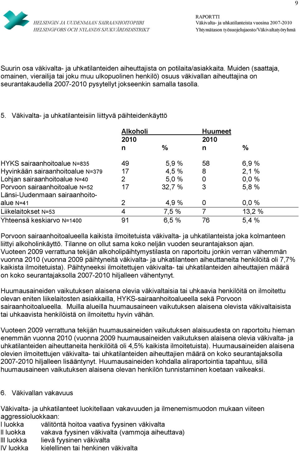 Väkivalta- ja uhkatilanteisiin liittyvä päihteidenkäyttö Alkoholi Huumeet 2010 2010 n % n % HYKS sairaanhoitoalue N=835 49 5,9 % 58 6,9 % Hyvinkään sairaanhoitoalue N=379 17 4,5 % 8 2,1 % Lohjan