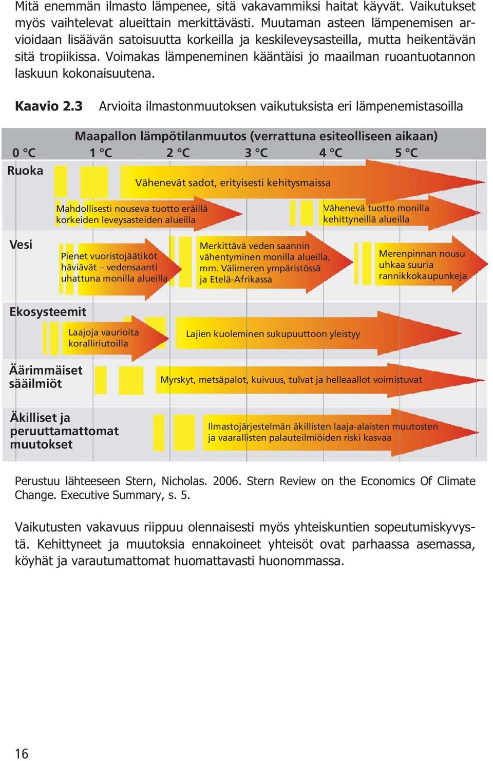 Voimakas lämpeneminen kääntäisi jo maailman ruoantuotannon laskuun kokonaisuutena. Kaavio 2.