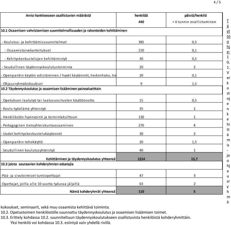 Erittely kohdassa 10.2. suunniteltuun täydennyskoulutukseen osallistuvista henkilöistä kohderyhmittäin.