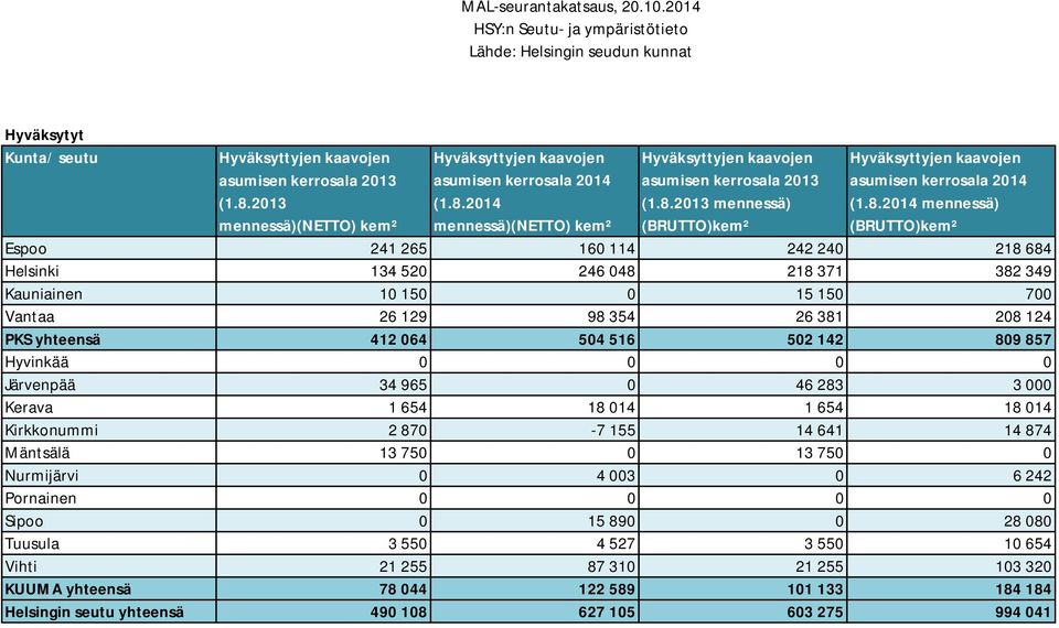 10 150 0 15 150 700 Vantaa 26 129 98 354 26 381 208 124 PKS 412 064 504 516 502 142 809 857 Hyvinkää 0 0 0 0 Järvenpää 34 965 0 46 283 3 000 Kerava 1 654 18 014 1 654 18 014 Kirkkonummi 2 870-7 155