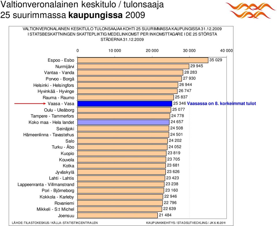 2009 0 10 000 20 000 30 000 40 000 Espoo - Esbo Nurmijärvi Vantaa - Vanda Porvoo - Borgå Helsinki - Helsingfors Hyvinkää - Hyvinge Rauma - Raumo Vaasa - Vasa Oulu - Uleåborg Tampere - Tammerfors Koko