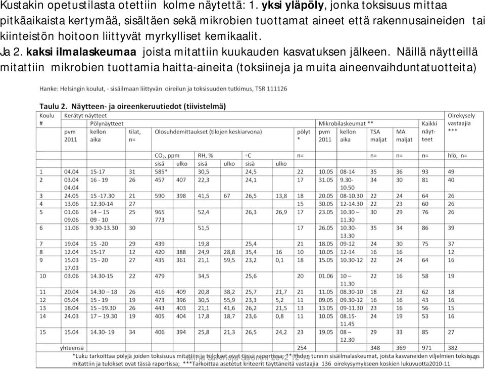 rakennusaineiden tai kiinteistön hoitoon liittyvät myrkylliset kemikaalit. Ja 2.