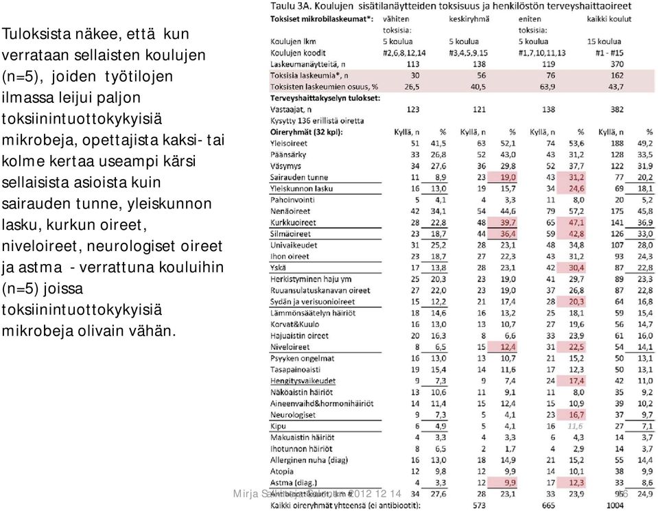 kuin sairauden tunne, yleiskunnon lasku, kurkun oireet, niveloireet, neurologiset oireet ja astma -