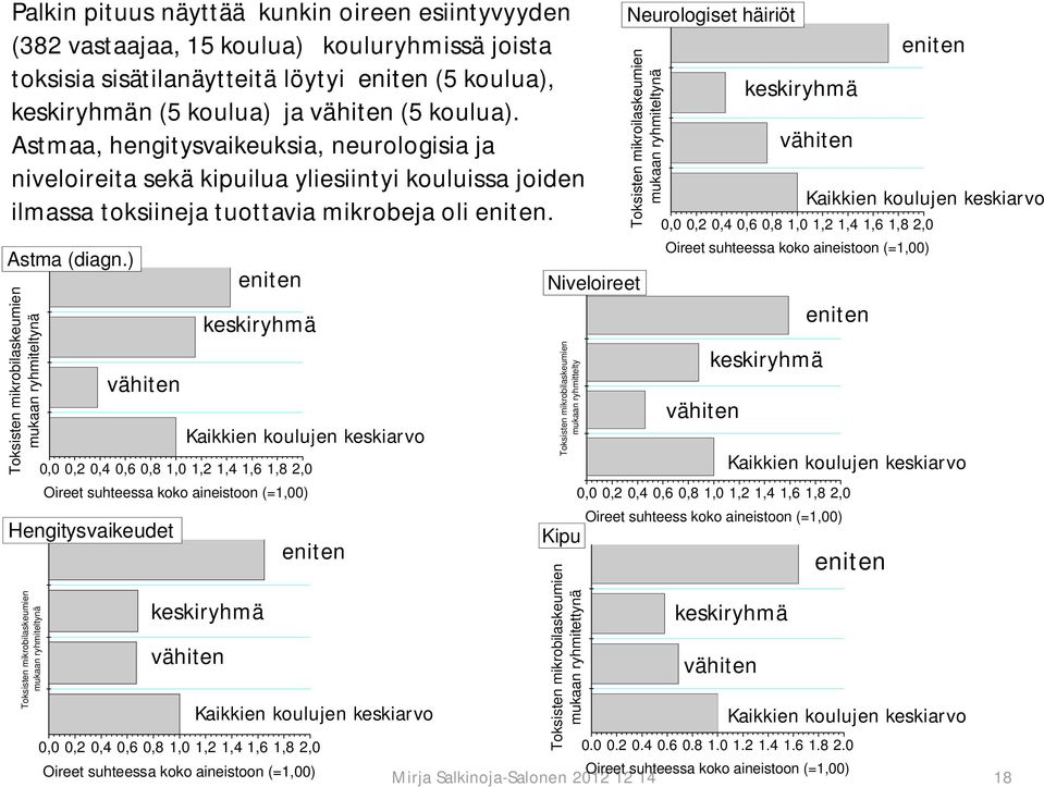 ) Toksisten mikrobilaskeumien mukaan ryhmiteltynä Toksisten mikrobilaskeumien mukaan ryhmiteltynä vähiten Oireet suhteessa koko aineistoon (=1,00) Hengitysvaikeudet eniten keskiryhmä Kaikkien