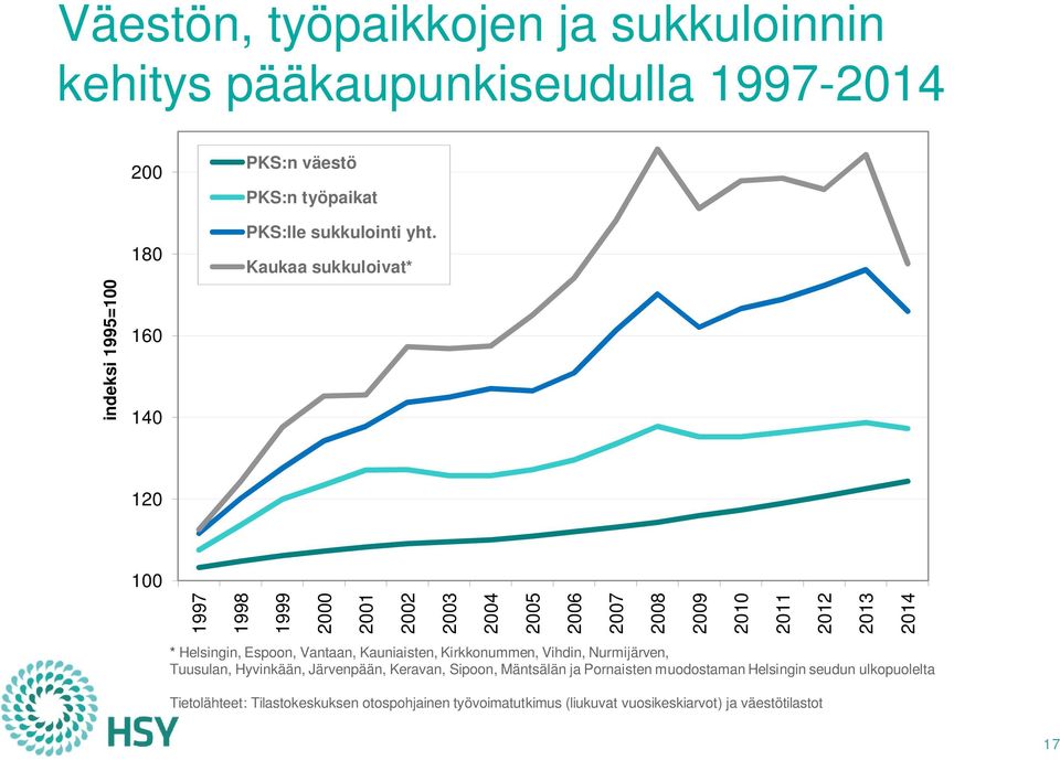 Kaukaa sukkuloivat* 120 100 1997 1998 1999 2000 2001 2002 2003 2004 2005 2006 2007 2008 2009 2010 2011 2012 2013 2014 * Helsingin, Espoon,