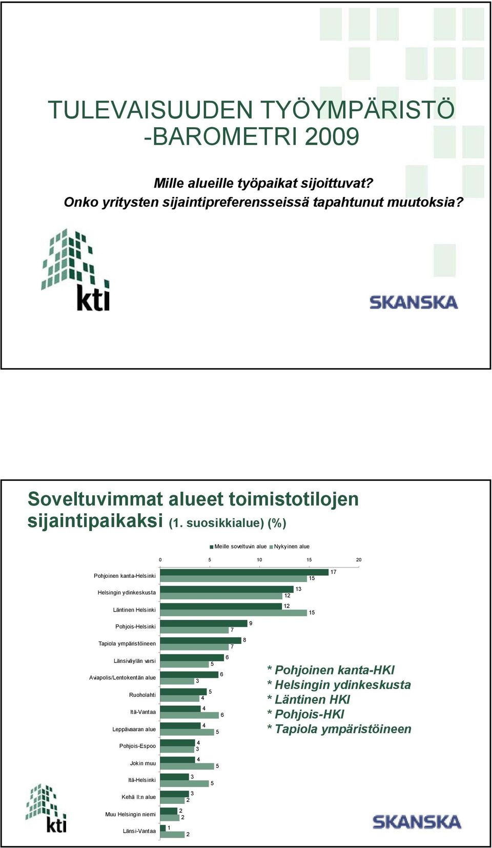 suosikkialue) () Meille soveltuvin alue Nykyinen alue 2 Pohjoinen kanta-helsinki Helsingin ydinkeskusta Läntinen Helsinki Pohjois-Helsinki Tapiola