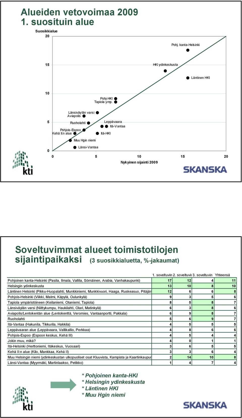 sijaintipaikaksi ( suosikkialuetta, -jakaumat). soveltuvin 