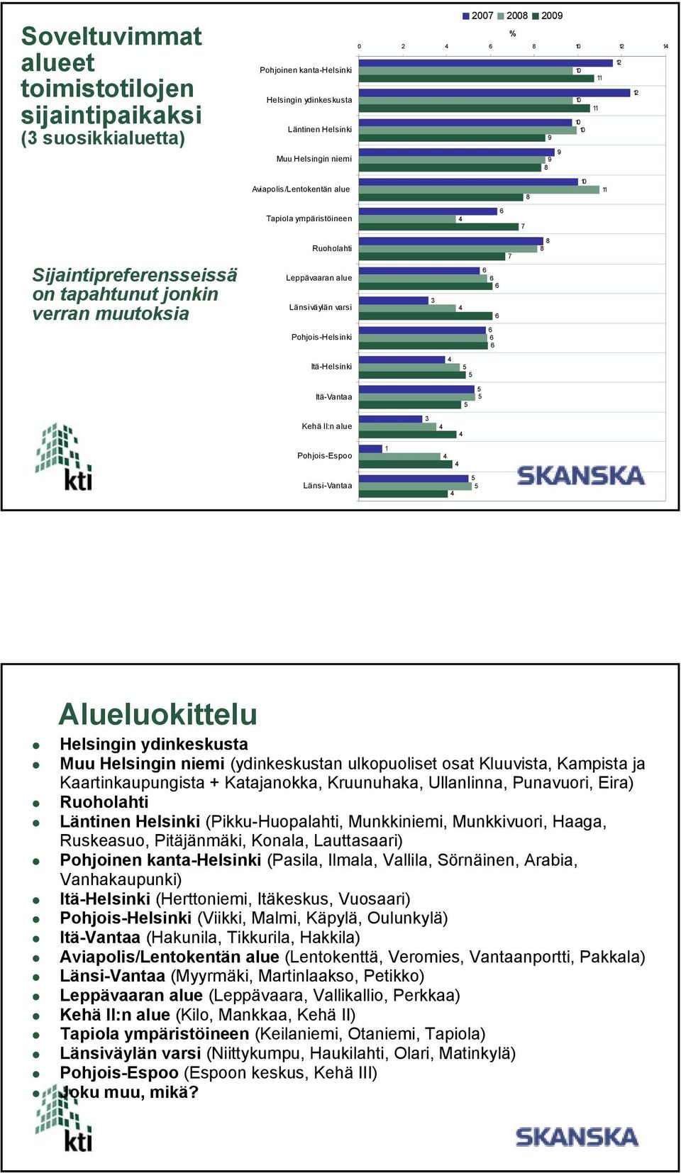 Kehä II:n alue Pohjois-Espoo Länsi-Vantaa Alueluokittelu Helsingin ydinkeskusta Muu Helsingin niemi (ydinkeskustan ulkopuoliset osat Kluuvista, Kampista ja Kaartinkaupungista + Katajanokka,