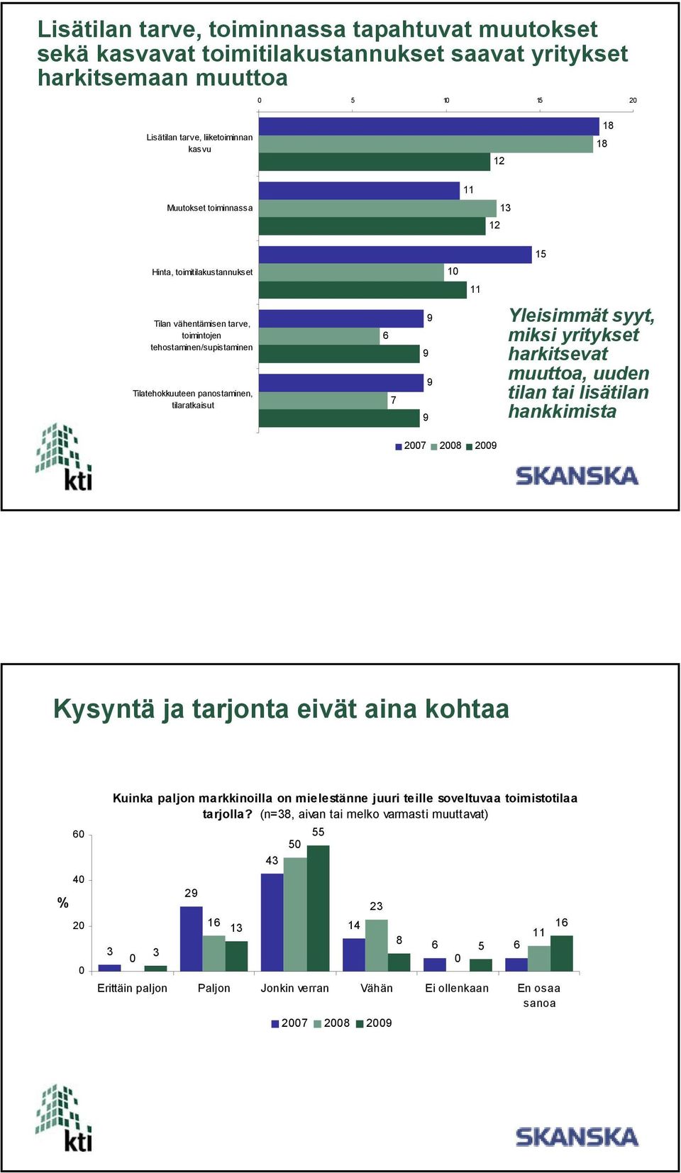 Yleisimmät syyt, miksi yritykset harkitsevat muuttoa, uuden tilan tai lisätilan hankkimista 2 2 29 Kysyntä ja tarjonta eivät aina kohtaa 2 Kuinka paljon markkinoilla on