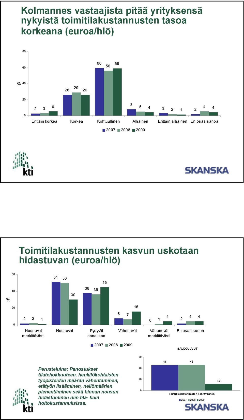 Vähenevät Vähenevät merkittävästi En osaa sanoa 2 2 29 SALDOLUVUT Perusteluina: Panostukset tilatehokkuuteen, henkilökohtaisten työpisteiden määrän