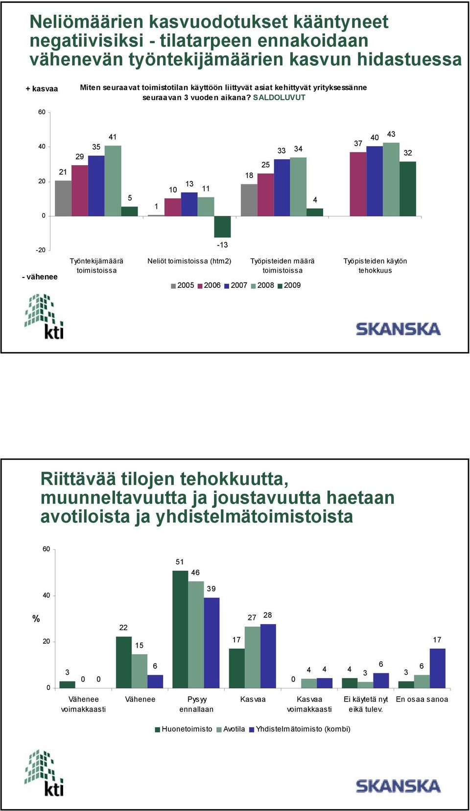 SALDOLUVUT 2 2 29 2 2-2 - vähenee Työntekijämäärä toimistoissa - Neliöt toimistoissa (htm2) Työpisteiden määrä toimistoissa 2 2 2 2 29 Työpisteiden käytön tehokkuus